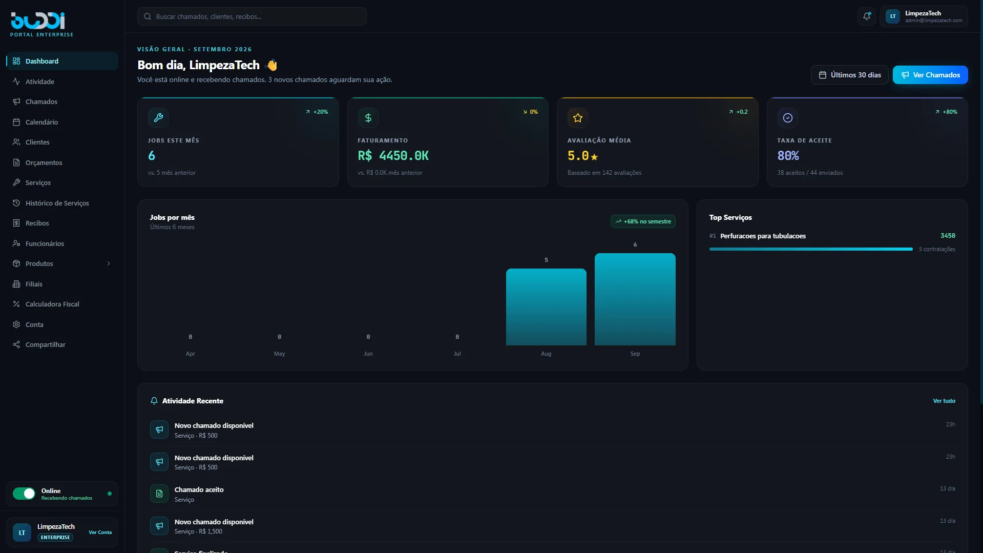 Buddi partner portal dashboard showing monthly jobs, revenue, average rating and recent activity.